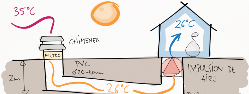 Estrategias bioclimáticas