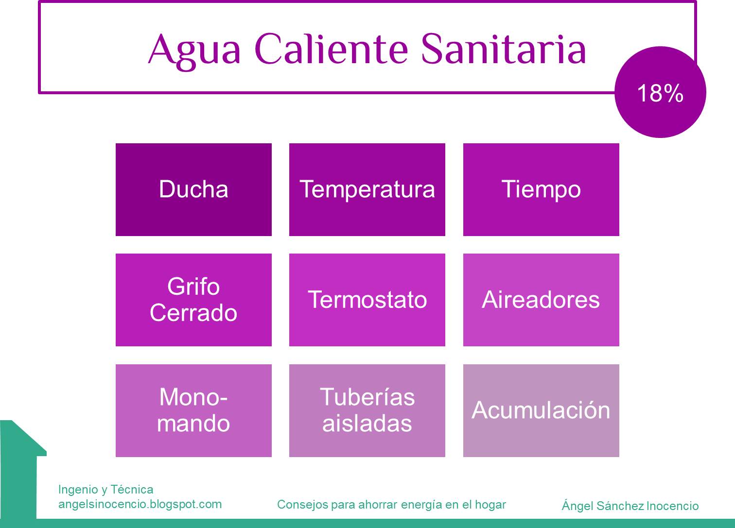 ahorro en agua caliente